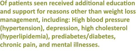 Of patients seen received additional education and support for reasons other than weight loss management, including:    