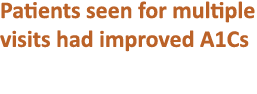 Patients seen for multiple visits had improved A1Cs